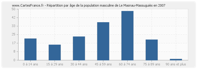 Répartition par âge de la population masculine de Le Masnau-Massuguiès en 2007